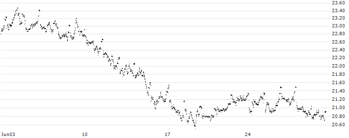 MINI FUTURE LONG - OCI N.V.(ID0AB) : Historical Chart (5-day)