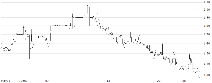 Connect Biopharma Holdings Limited(CNTB) : Historical Chart (5-day)