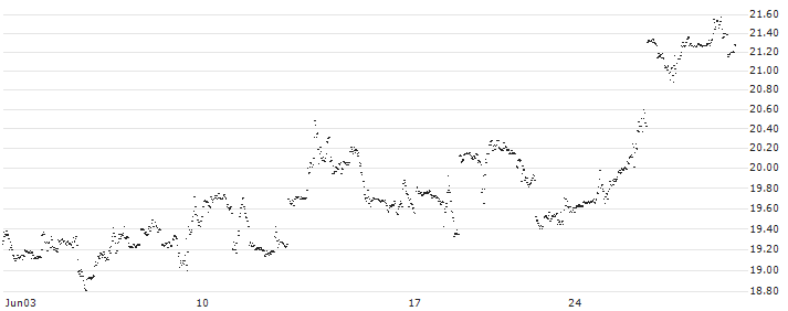 PHOENIX SNOWBALL WORST-OF - TWITTER/SNAP/META PLATFORMS A(P13D97) : Historical Chart (5-day)