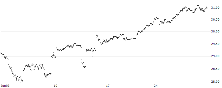 MINI FUTURE LONG - USD/JPY(OK4DB) : Historical Chart (5-day)