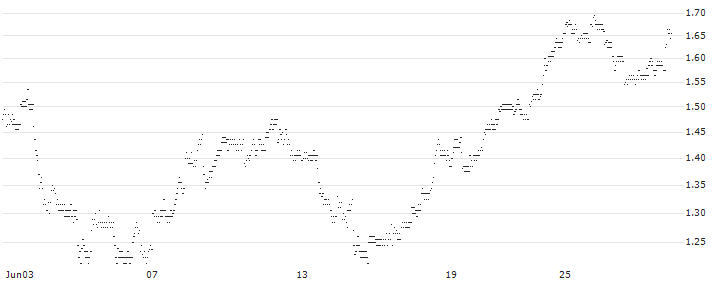 MINI FUTURE LONG - SCHLUMBERGER(C4WEB) : Historical Chart (5-day)