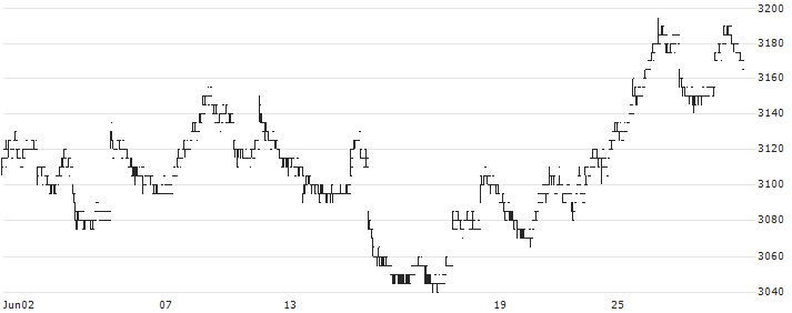 Nikko Listed Index Fund Nikkei 225 (Mini) ETF - JPY(1578) : Historical Chart (5-day)