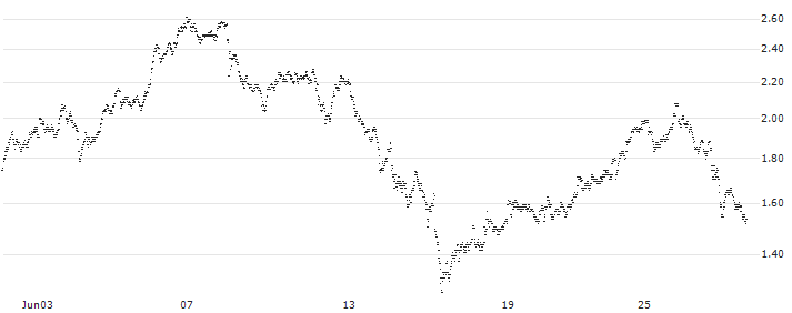 MINI FUTURE LONG - EDENRED(BP6EB) : Historical Chart (5-day)