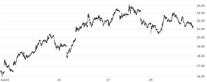 Valkyrie Bitcoin Miners ETF - USD(WGMI) : Historical Chart (5-day)