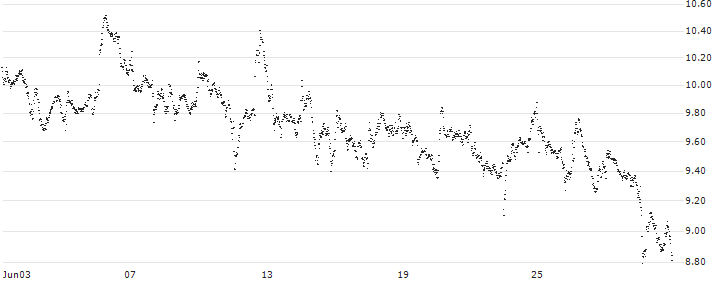 BEST UNLIMITED TURBO LONG CERTIFICATE - GEBERIT N(XT26S) : Historical Chart (5-day)