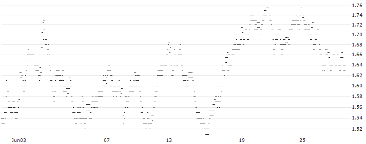 UNLIMITED TURBO LONG - KBC ANCORA(0O8FB) : Historical Chart (5-day)