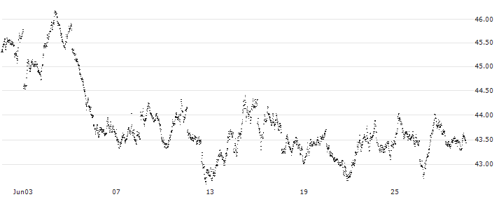 SHORT MINI FUTURE WARRANT - AEX(6U7JH) : Historical Chart (5-day)