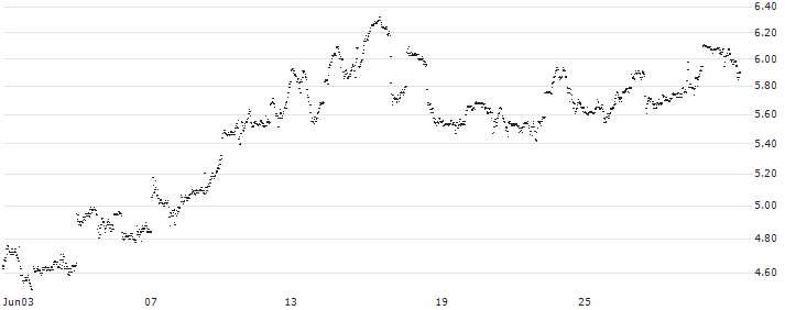 MINI FUTURE LONG - SHOPIFY A(DM8IB) : Historical Chart (5-day)