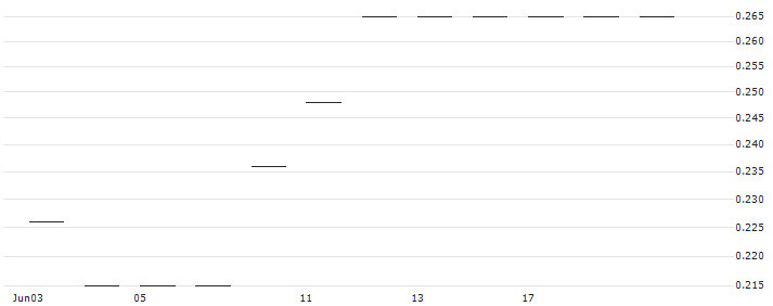GUOTAI JUNAN SECURITIES/PUT/PING AN INSURANCE `H`/49.95/0.02/25.06.24(12284) : Historical Chart (5-day)