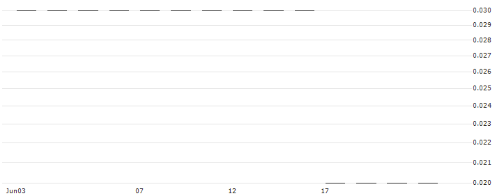 SG/PUT/EUR/USD/0.9/100/21.06.24(K3109) : Historical Chart (5-day)