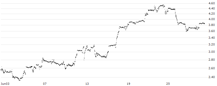 CONSTANT LEVERAGE LONG - O`REILLY AUTO(H2FLB) : Historical Chart (5-day)
