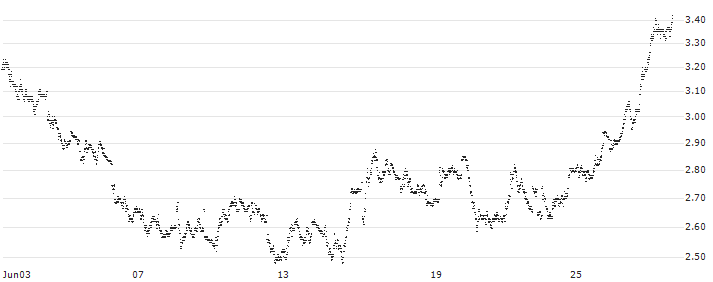 MINI FUTURE SHORT - DAVIDE CAMPARI-MILANO(P1VBW9) : Historical Chart (5-day)