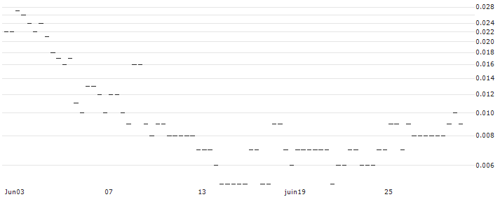 BANK VONTOBEL/CALL/MOSAIC/40/0.1/20.09.24 : Historical Chart (5-day)