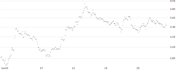 TURBO UNLIMITED SHORT- OPTIONSSCHEIN OHNE STOPP-LOSS-LEVEL - BBVA : Historical Chart (5-day)
