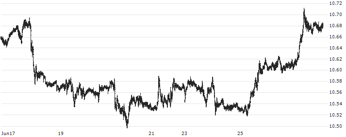 US Dollar / Norwegian Kroner (USD/NOK) : Historical Chart (5-day)
