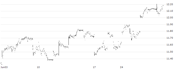 Teucrium Sugar ETF - USD(CANE) : Historical Chart (5-day)