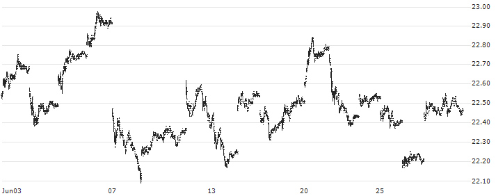 VanEck Merk Gold Trust ETF - USD(OUNZ) : Historical Chart (5-day)