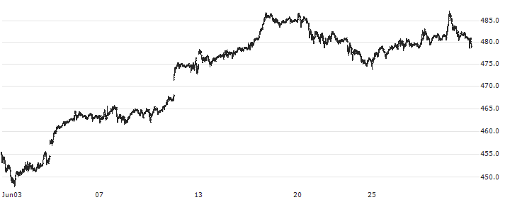 Invesco QQQ ETF - USD(QQQ) : Historical Chart (5-day)