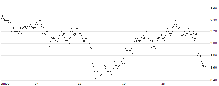 UNLIMITED TURBO BULL - NEXANS(N199Z) : Historical Chart (5-day)