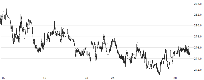 S&P GSCI Nickel Index : Historical Chart (5-day)
