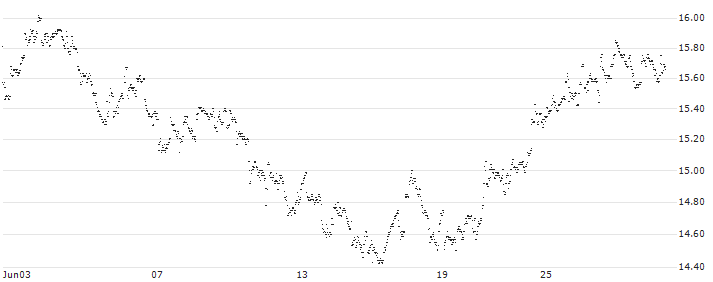 UNLIMITED TURBO LONG - EURONAV(38PFB) : Historical Chart (5-day)