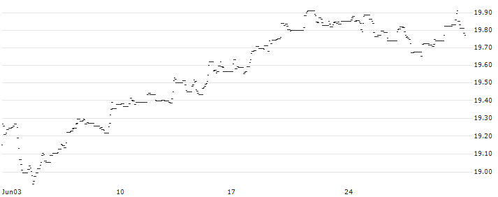 BNP Paribas Easy MSCI USA SRI S-Series PAB 5% Capped UCITS ETF - D - EUR(EKUS) : Historical Chart (5-day)