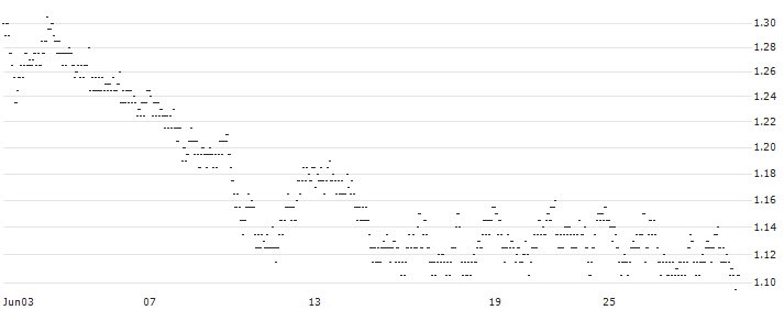 UNLIMITED TURBO LONG - WERELDHAVE(XG1AB) : Historical Chart (5-day)