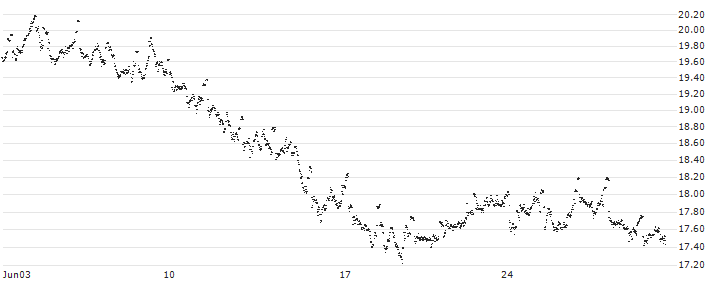 MINI FUTURE LONG - OCI N.V.(BO1AB) : Historical Chart (5-day)