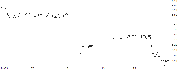 UNLIMITED TURBO BULL - STELLANTIS(36Q6S) : Historical Chart (5-day)