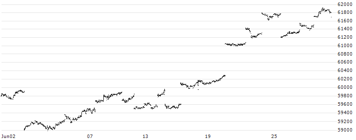 Nomura NEXT FUNDS Dow Jones Industrial Average ETF - JPY(1546) : Historical Chart (5-day)