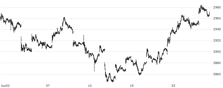 Nomura TOPIX Exchange Traded Fund ETF - JPY(1306) : Historical Chart (5-day)