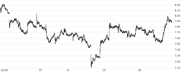 PetroChina Company Limited(857) : Historical Chart (5-day)