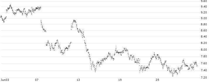 TURBO BULL OPEN END - EUR/USD(UB8LK5) : Historical Chart (5-day)