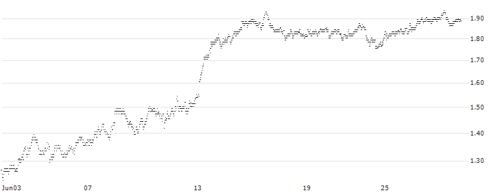 MINI FUTURE SHORT - PORSCHE AUTOMOBIL(2U8LB) : Historical Chart (5-day)