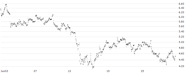 MINI FUTURE LONG - VALLOUREC(QE4MB) : Historical Chart (5-day)