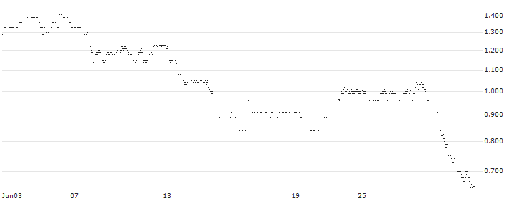 MINI FUTURE LONG - INTERPARFUMS(7A8MB) : Historical Chart (5-day)