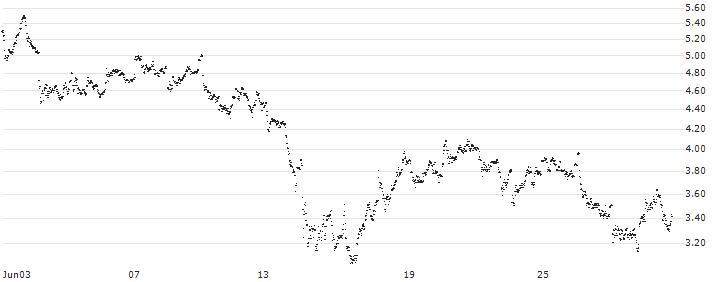 MINI FUTURE LONG - VALLOUREC(1Q7MB) : Historical Chart (5-day)