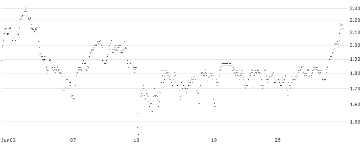 UNLIMITED TURBO SHORT - LOTUS BAKERIES(CT7MB) : Historical Chart (5-day)