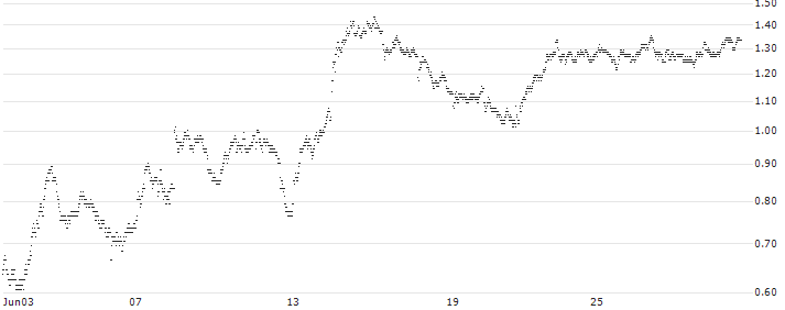 PUT - SPRINTER OPEN END - COMPAGNIE DE SAINT-GOBAIN(VP89V) : Historical Chart (5-day)