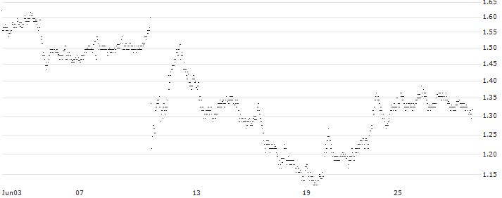 MINI FUTURE LONG - COLRUYT(GB7NB) : Historical Chart (5-day)