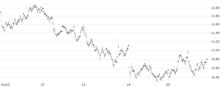 MINI FUTURE LONG - DASSAULT SYSTÈMES(W519B) : Historical Chart (5-day)