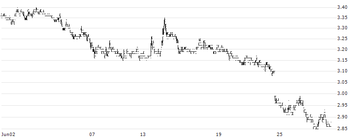 Guolian Securities Co., Ltd.(1456) : Historical Chart (5-day)