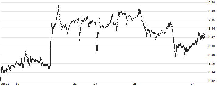 Norwegian Kroner / Swiss Franc (NOK/CHF) : Historical Chart (5-day)