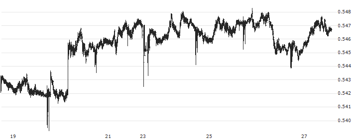 New Zealand Dollar / Swiss Franc (NZD/CHF) : Historical Chart (5-day)