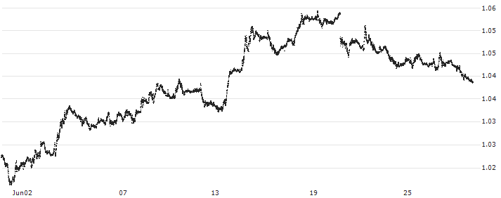 Swiss Franc / Euro (CHF/EUR) : Historical Chart (5-day)