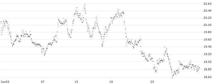 MINI FUTURE LONG - HEIJMANS(0250N) : Historical Chart (5-day)