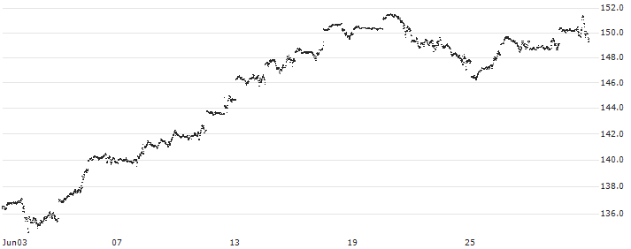 MINI FUTURE LONG - NASDAQ 100(C868N) : Historical Chart (5-day)