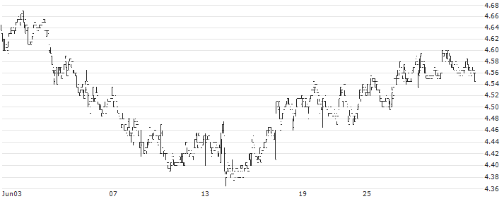Anora Group Oyj(ANORA) : Historical Chart (5-day)