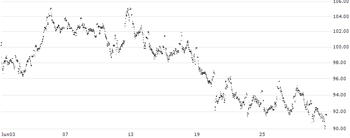 UNLIMITED TURBO LONG - ADYEN(29HFB) : Historical Chart (5-day)
