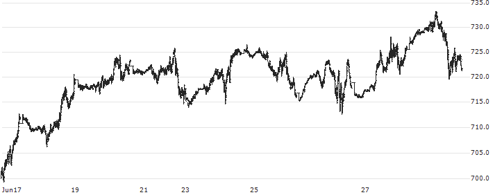 S&P GSCI Brent Crude Index : Historical Chart (5-day)
